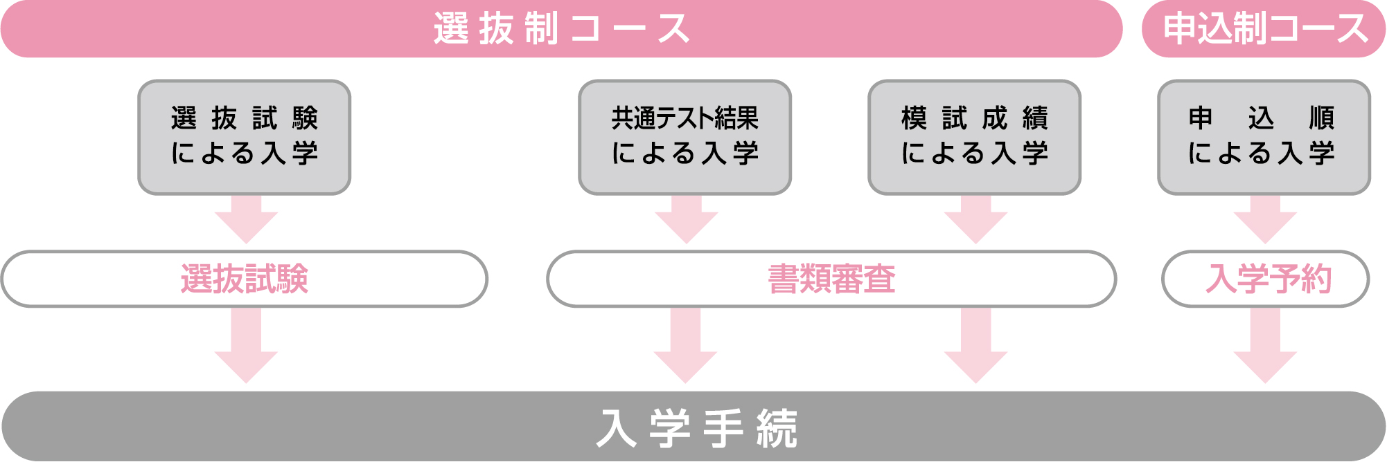 「選抜制コース」と「申込制コース」