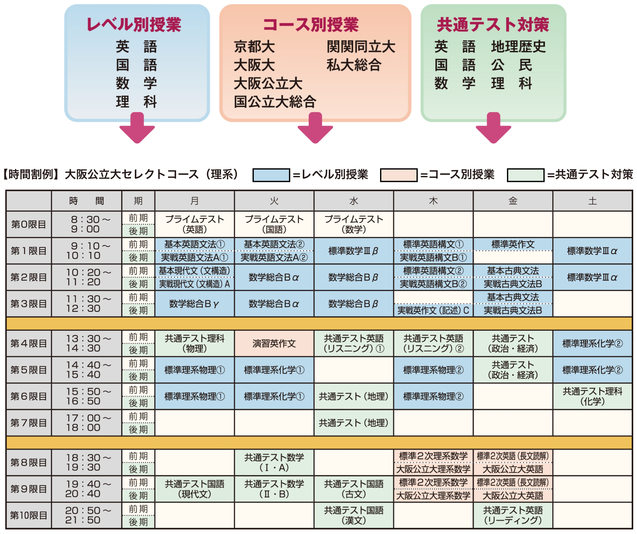 カリキュラム 高卒クラス 夕陽丘予備校 関西の大学受験予備校 塾 大阪 天王寺