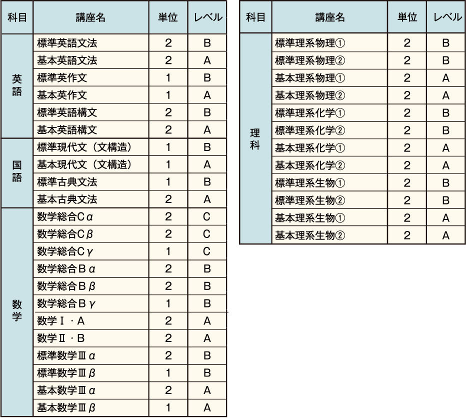 カリキュラム 高卒クラス 夕陽丘予備校 関西の大学受験予備校 塾 大阪 天王寺