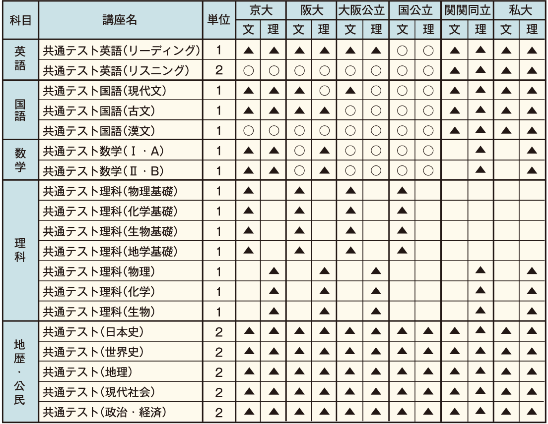 カリキュラム 高卒クラス 夕陽丘予備校 関西の大学受験予備校 塾 大阪 天王寺